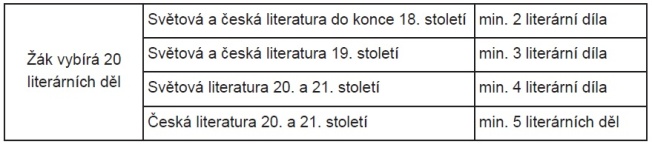 https://www.gymnct.cz/sites/default/files/dokumenty/studium/maturita/2017_tab_pocet_knih.jpg